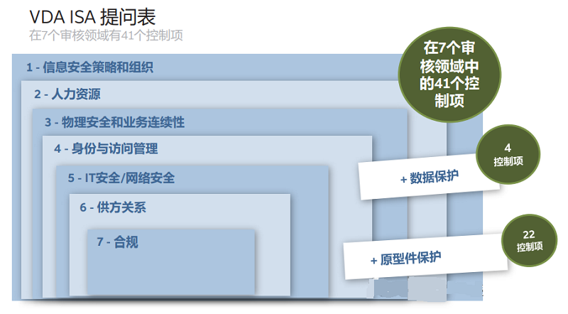 【圖8】VDA ISA 問卷包括七個審核領(lǐng)域內(nèi)的 41 個控制項,以及數(shù)據(jù)保護和原型件保護的控制。.png