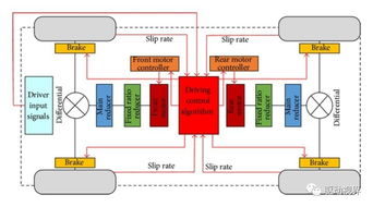 中外電動汽車電池 電驅(qū)和電控關鍵技術(shù)對比分析研究
