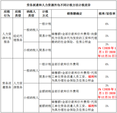 小規(guī)模勞務(wù)派遣公司也能減按1%征稅 但首先，你有房屋銷售代理服務(wù)
